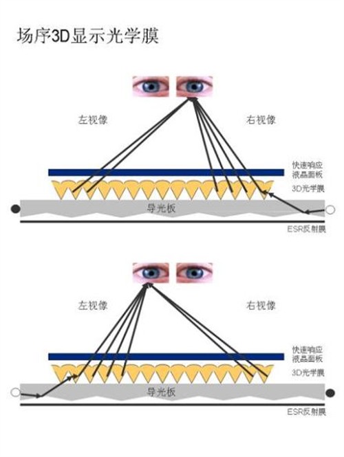 容易理解 简单剖析裸眼3d技术的原理